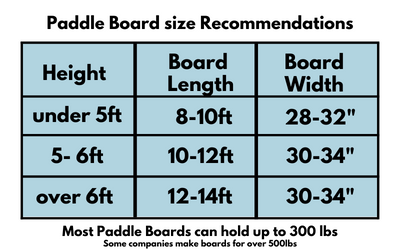 Table with Paddle board size recommendations for someone's height including length, width and how much weight a paddle board can hold